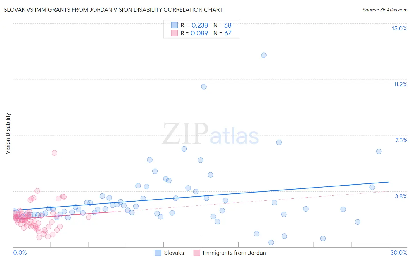 Slovak vs Immigrants from Jordan Vision Disability