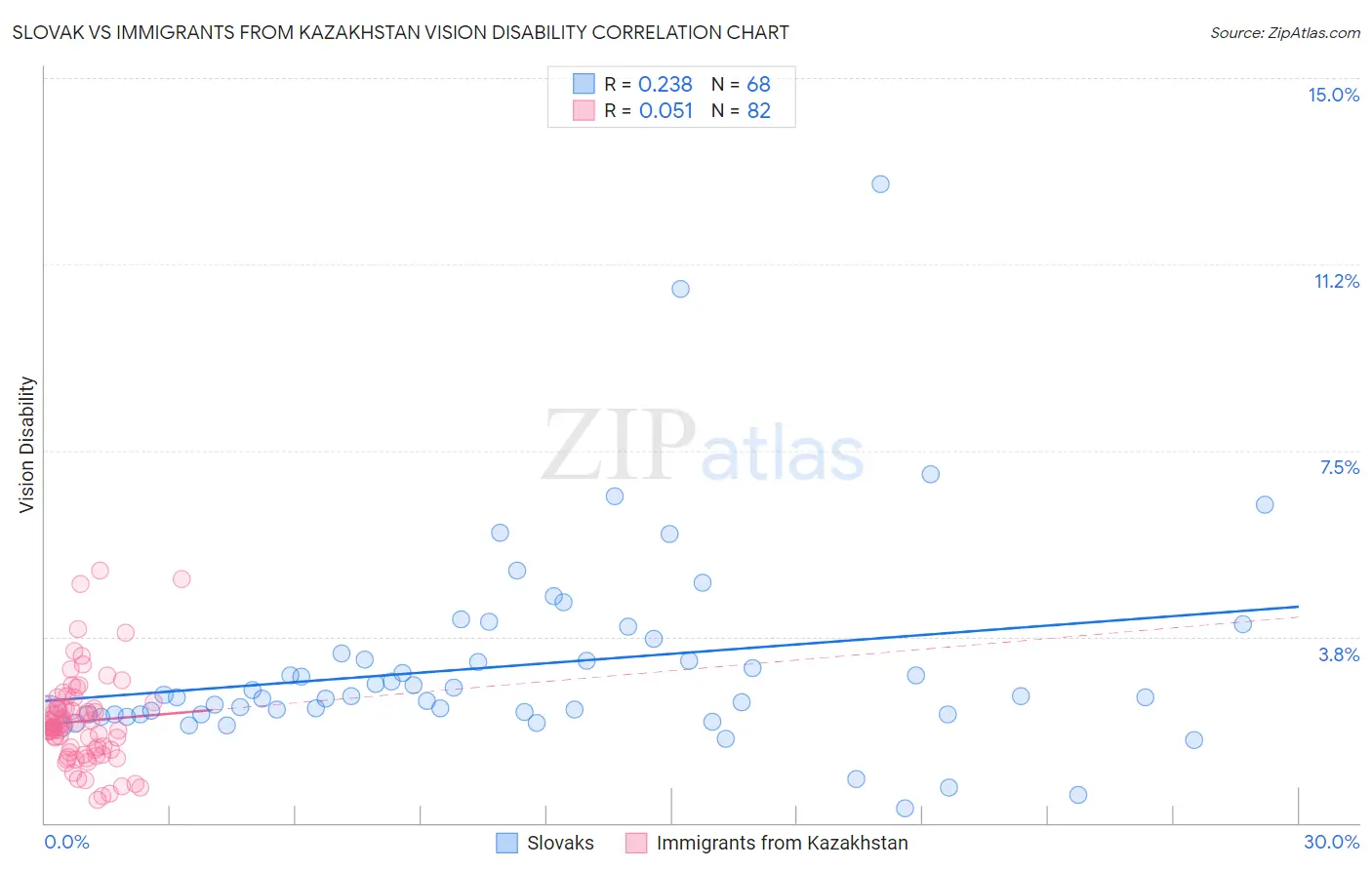 Slovak vs Immigrants from Kazakhstan Vision Disability