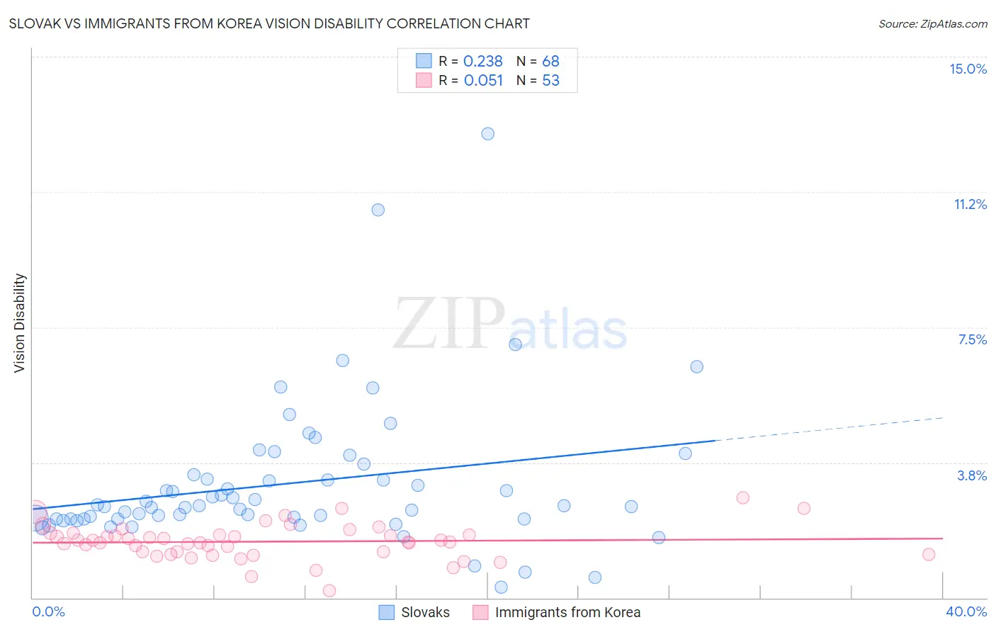 Slovak vs Immigrants from Korea Vision Disability