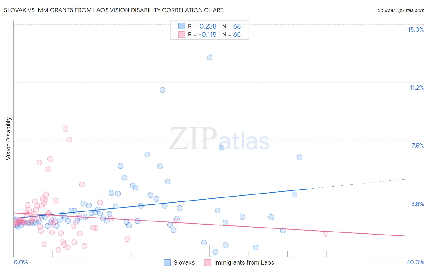 Slovak vs Immigrants from Laos Vision Disability