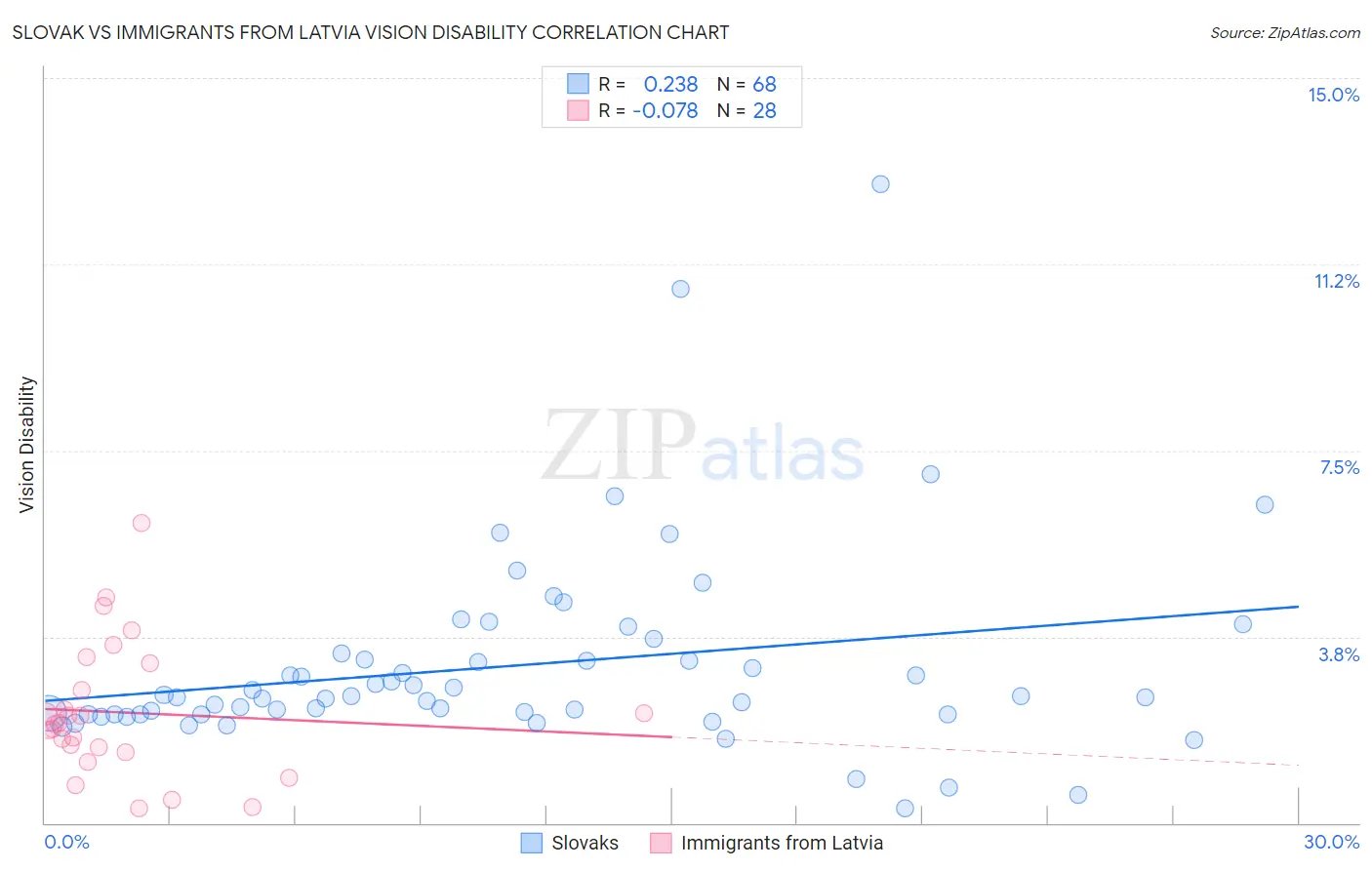 Slovak vs Immigrants from Latvia Vision Disability