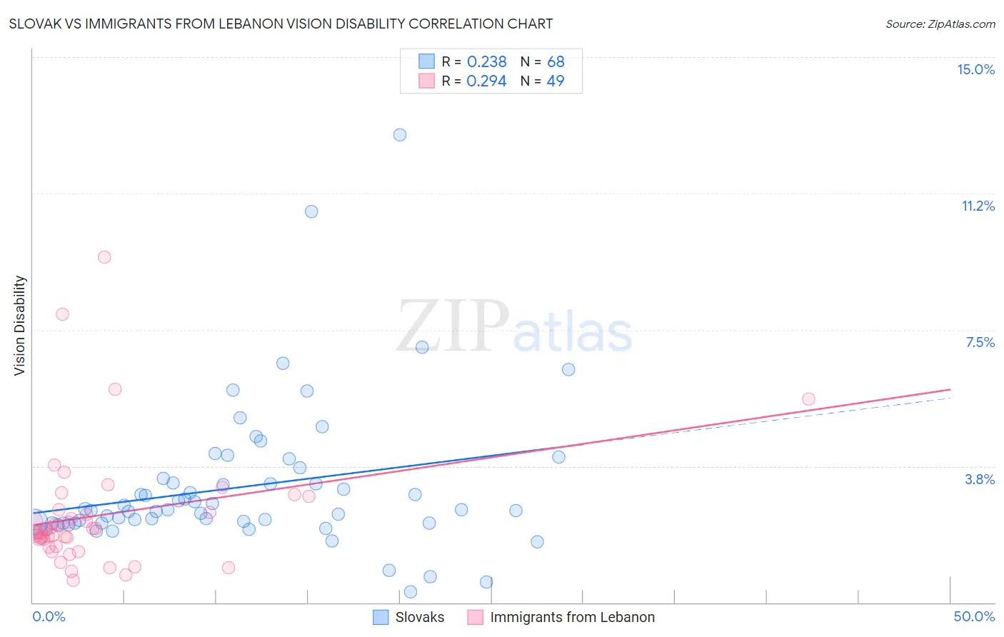 Slovak vs Immigrants from Lebanon Vision Disability