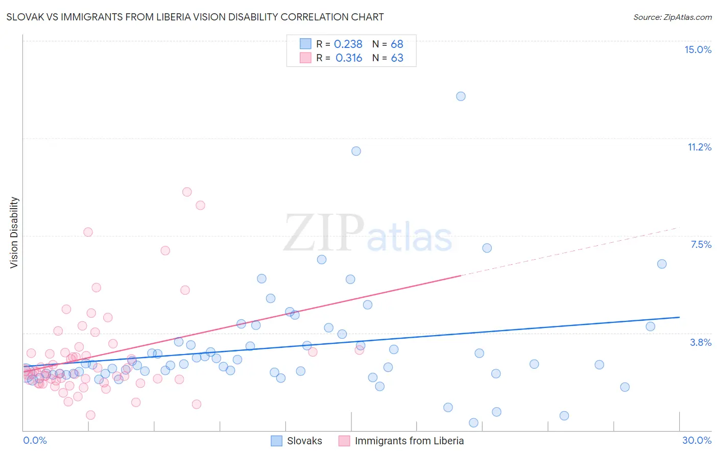 Slovak vs Immigrants from Liberia Vision Disability
