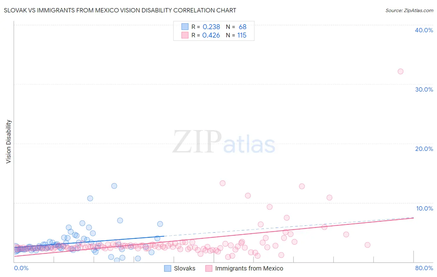 Slovak vs Immigrants from Mexico Vision Disability