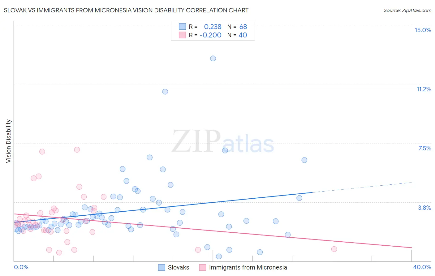 Slovak vs Immigrants from Micronesia Vision Disability