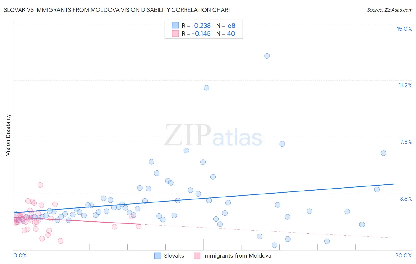 Slovak vs Immigrants from Moldova Vision Disability