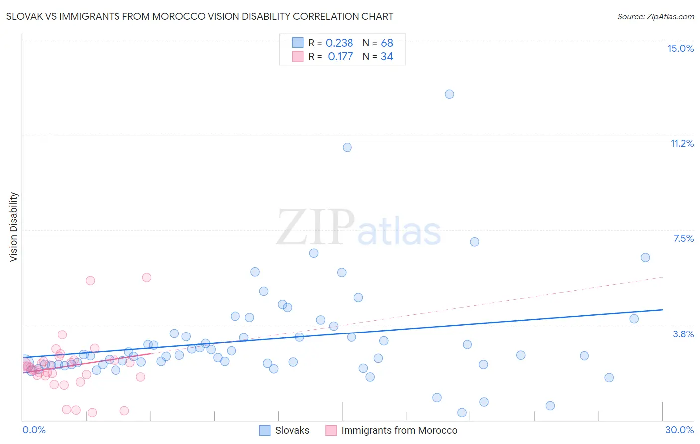 Slovak vs Immigrants from Morocco Vision Disability