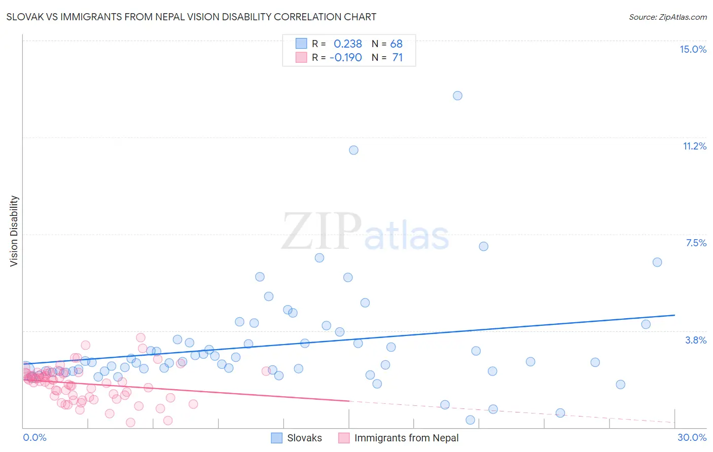 Slovak vs Immigrants from Nepal Vision Disability