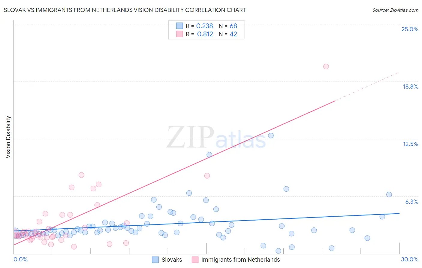 Slovak vs Immigrants from Netherlands Vision Disability