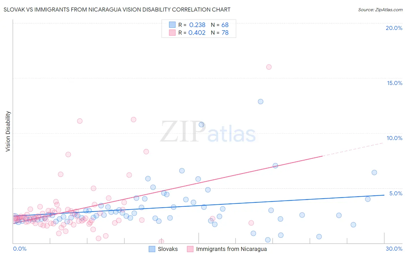 Slovak vs Immigrants from Nicaragua Vision Disability