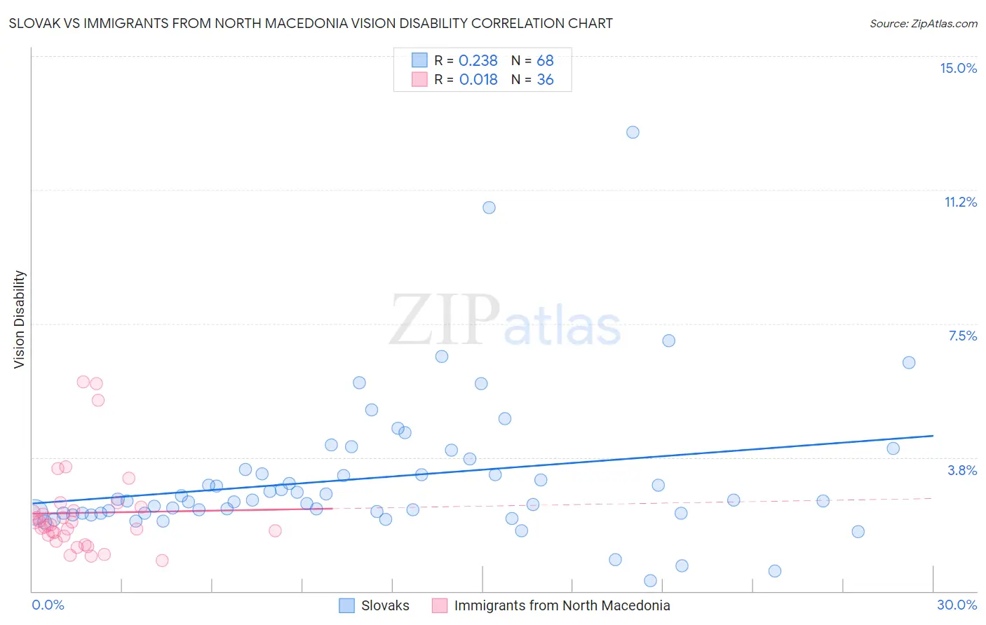 Slovak vs Immigrants from North Macedonia Vision Disability