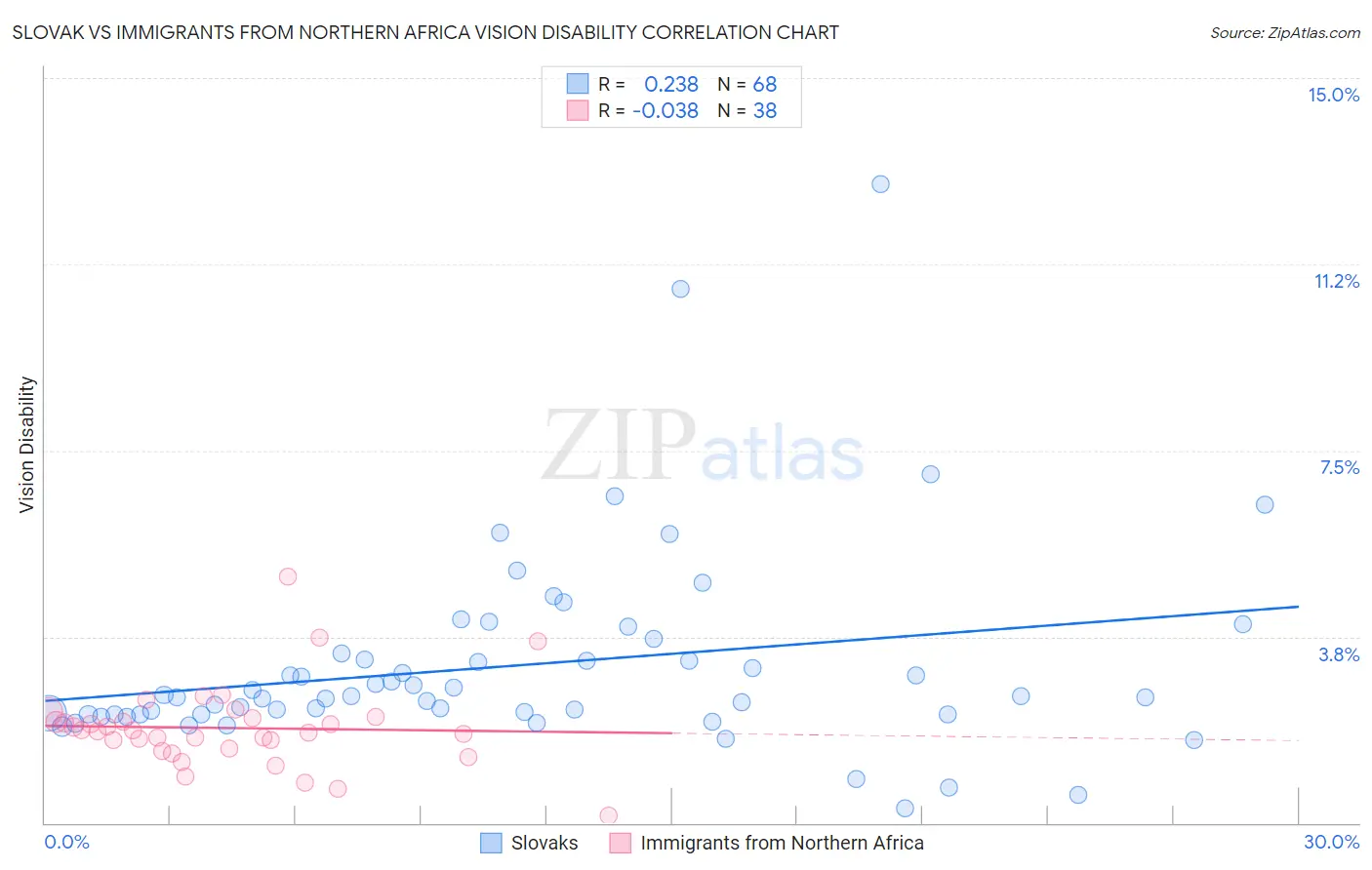 Slovak vs Immigrants from Northern Africa Vision Disability