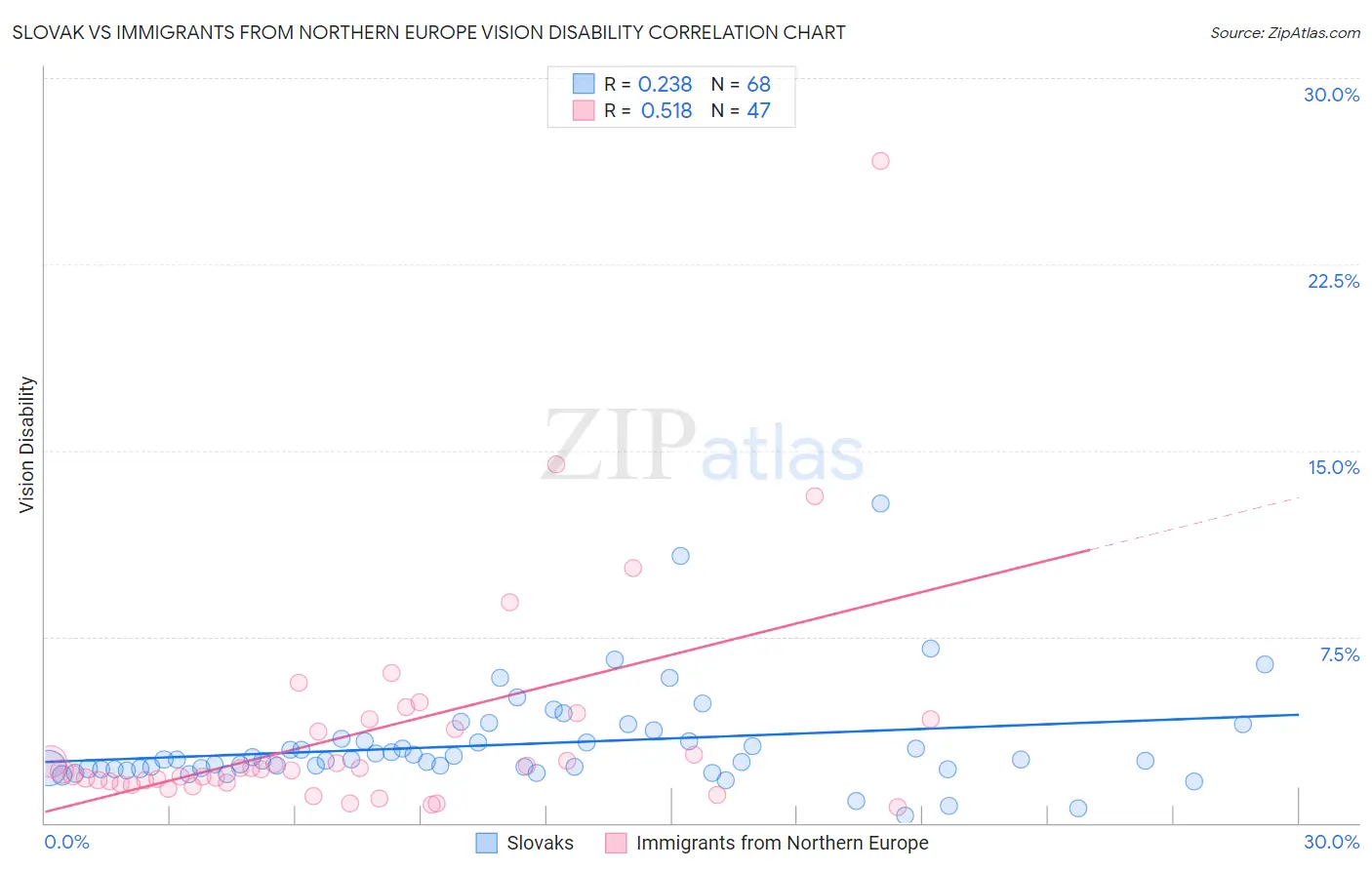Slovak vs Immigrants from Northern Europe Vision Disability
