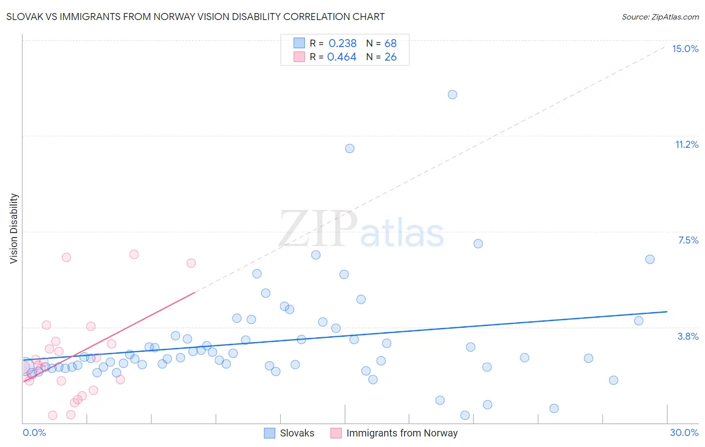 Slovak vs Immigrants from Norway Vision Disability