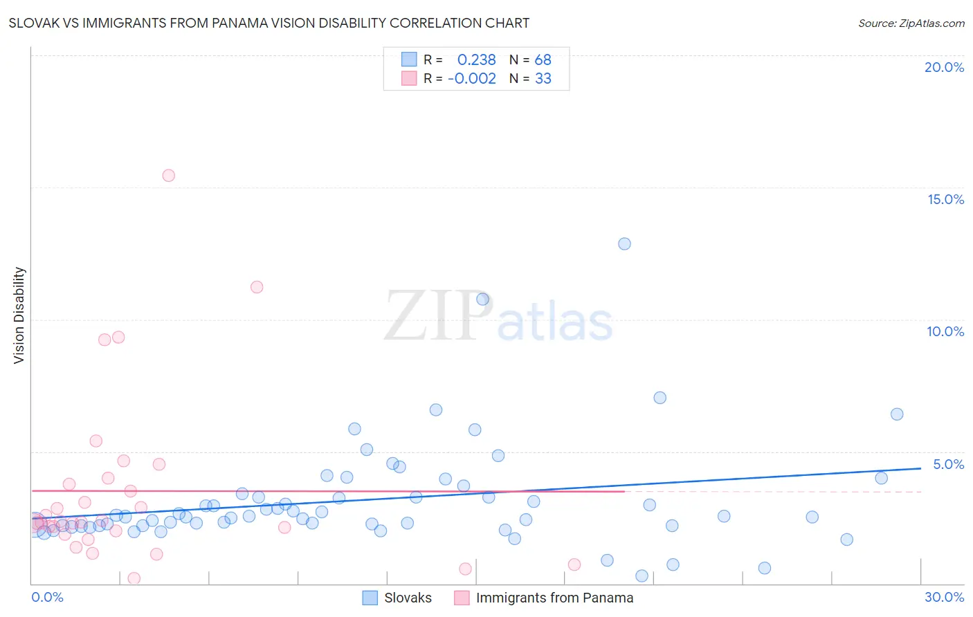 Slovak vs Immigrants from Panama Vision Disability