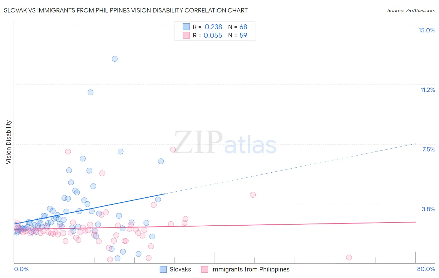 Slovak vs Immigrants from Philippines Vision Disability