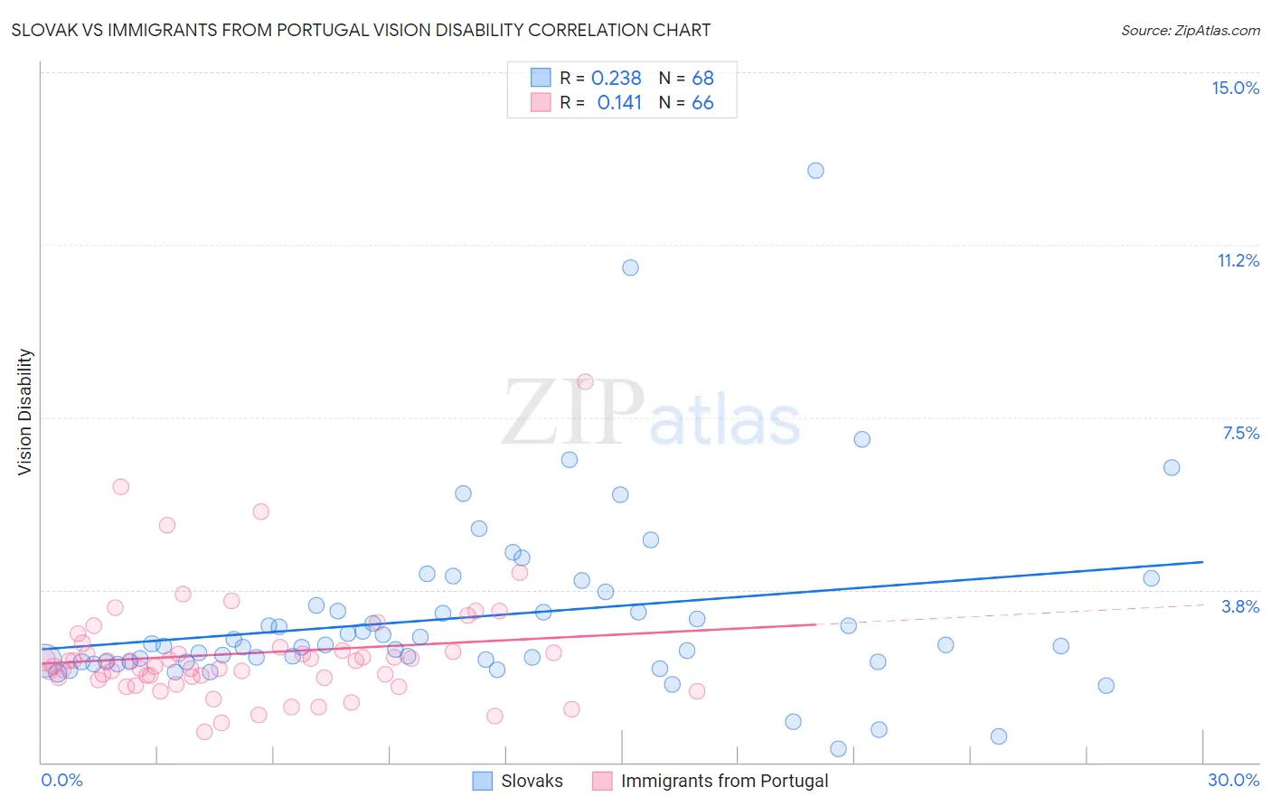 Slovak vs Immigrants from Portugal Vision Disability