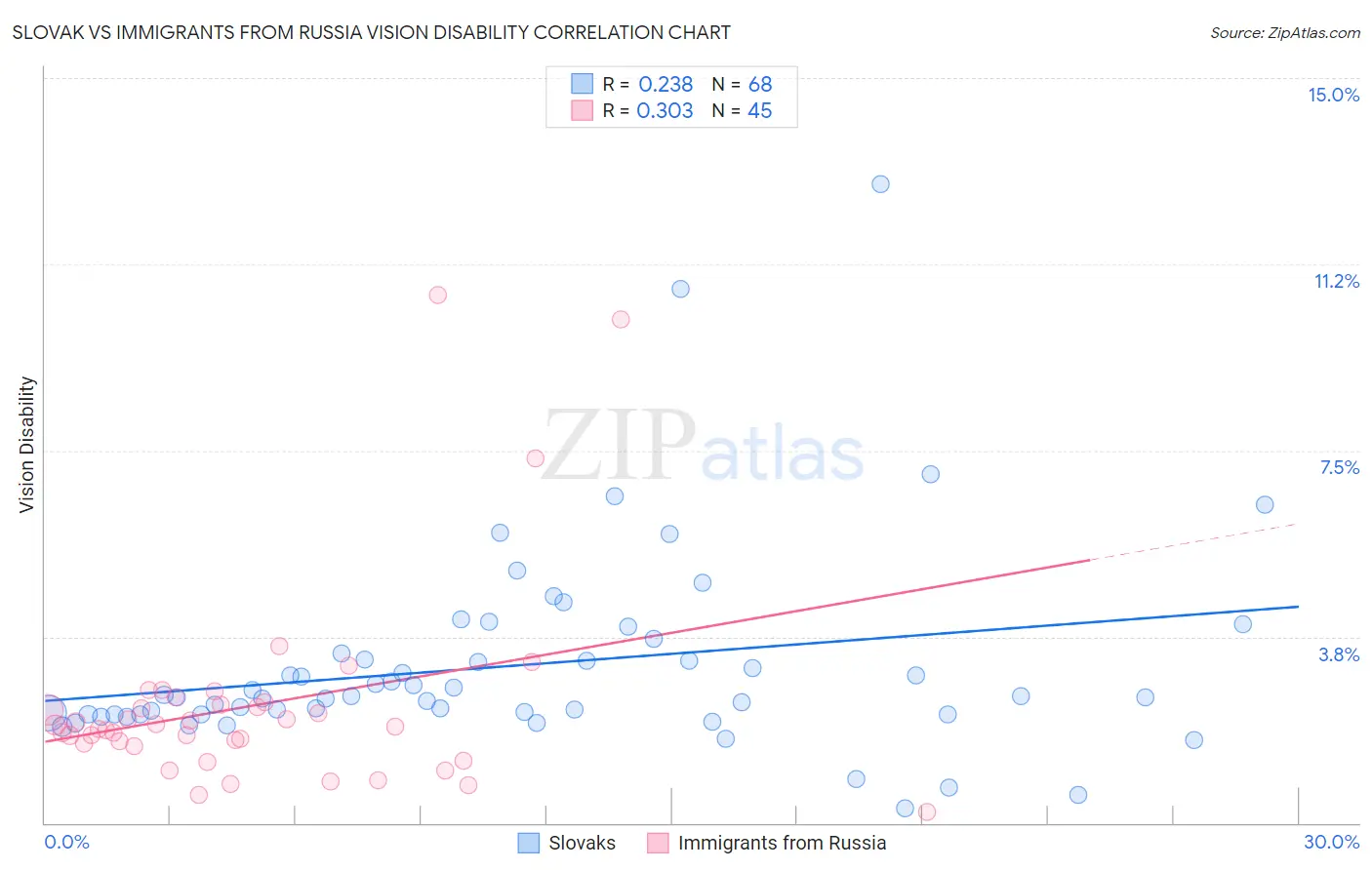 Slovak vs Immigrants from Russia Vision Disability