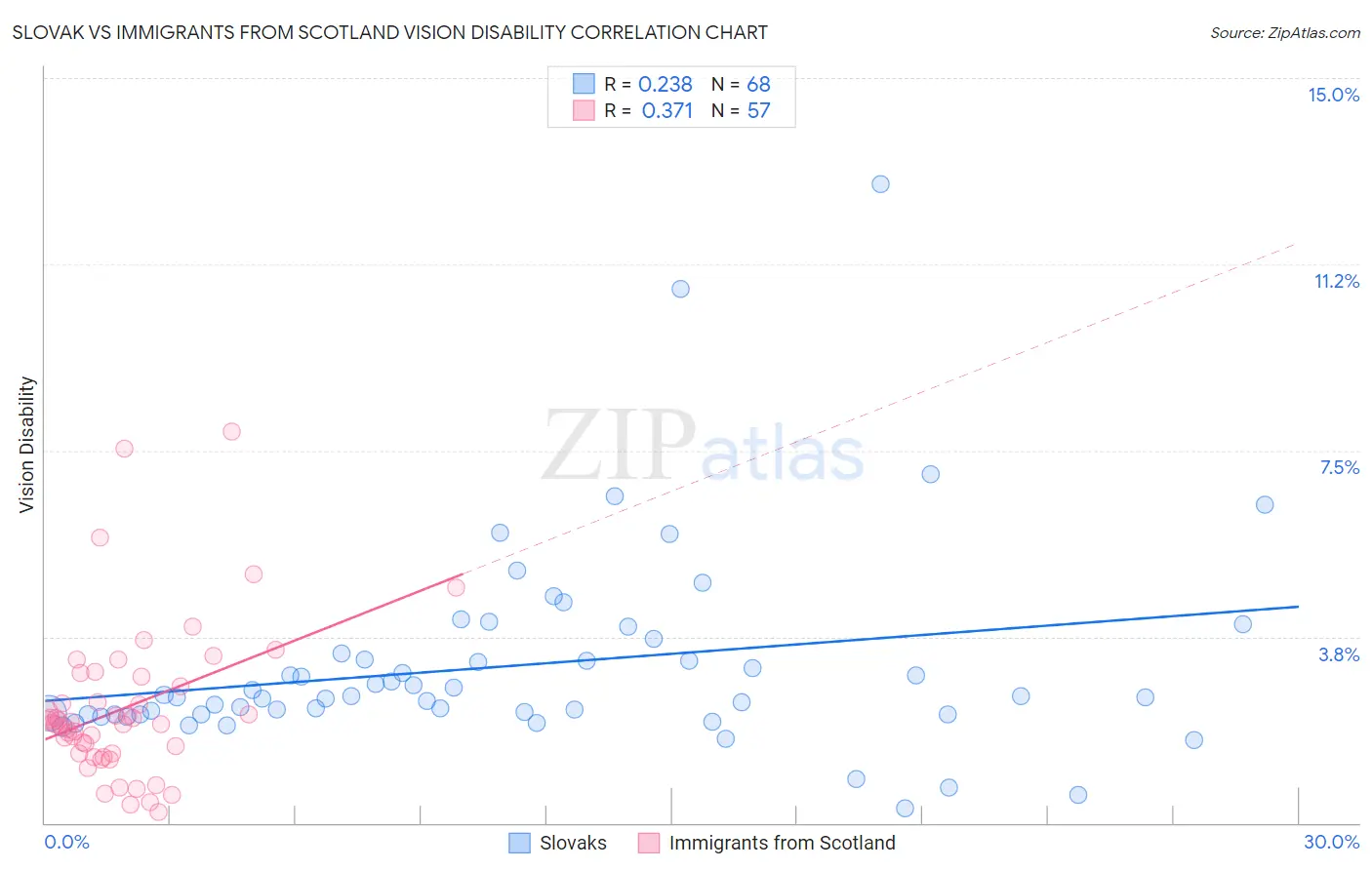 Slovak vs Immigrants from Scotland Vision Disability