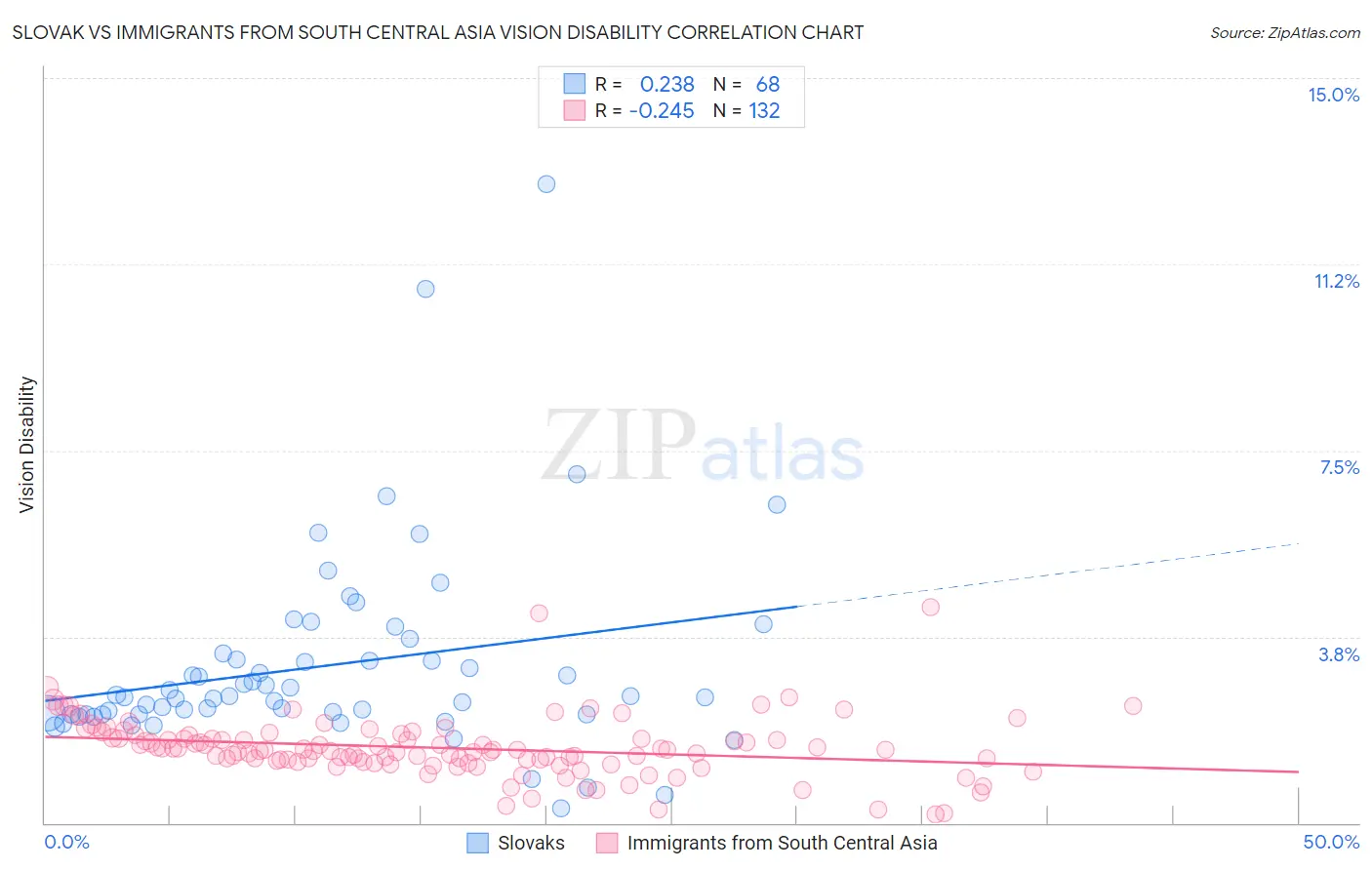 Slovak vs Immigrants from South Central Asia Vision Disability