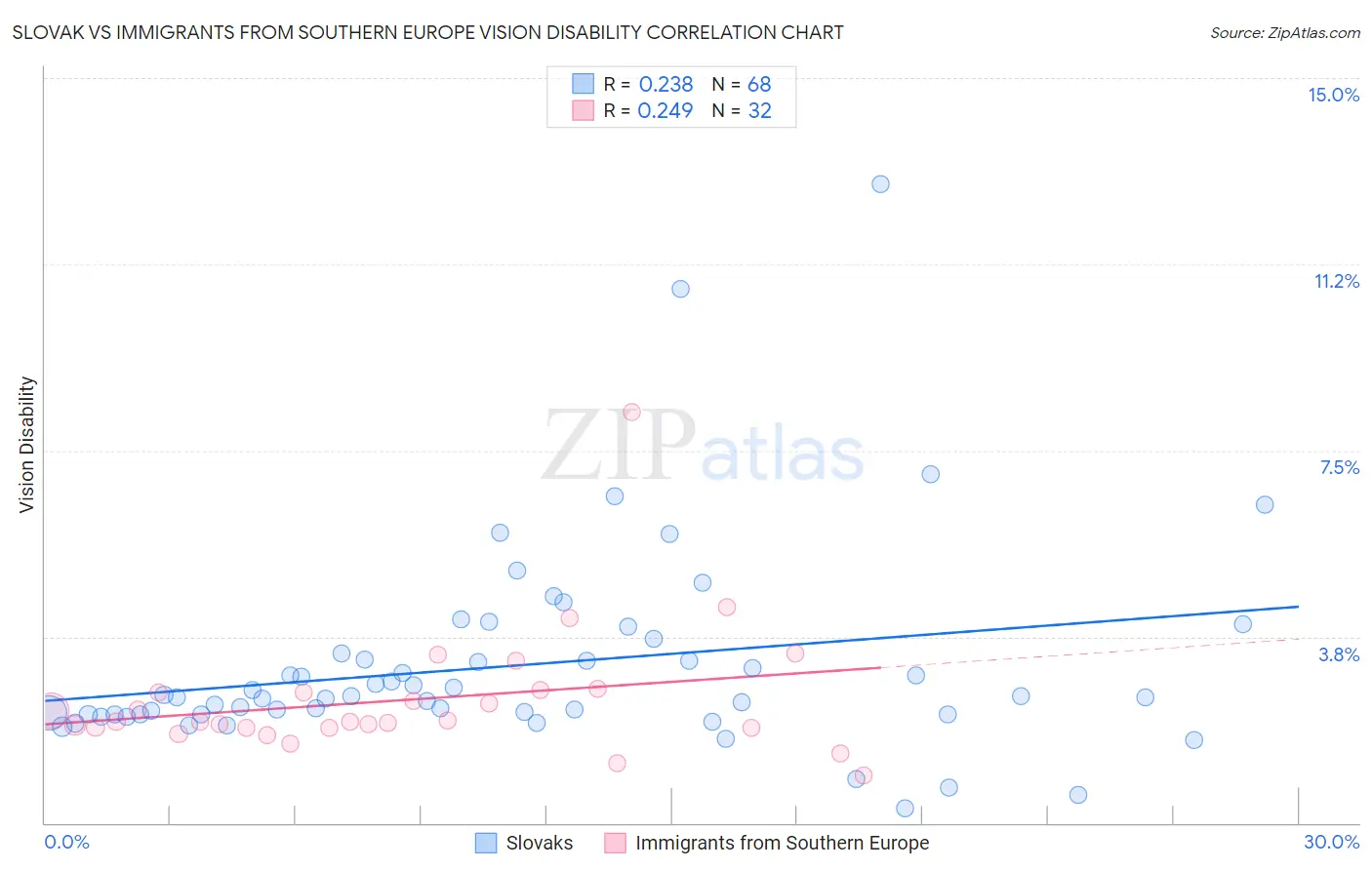 Slovak vs Immigrants from Southern Europe Vision Disability