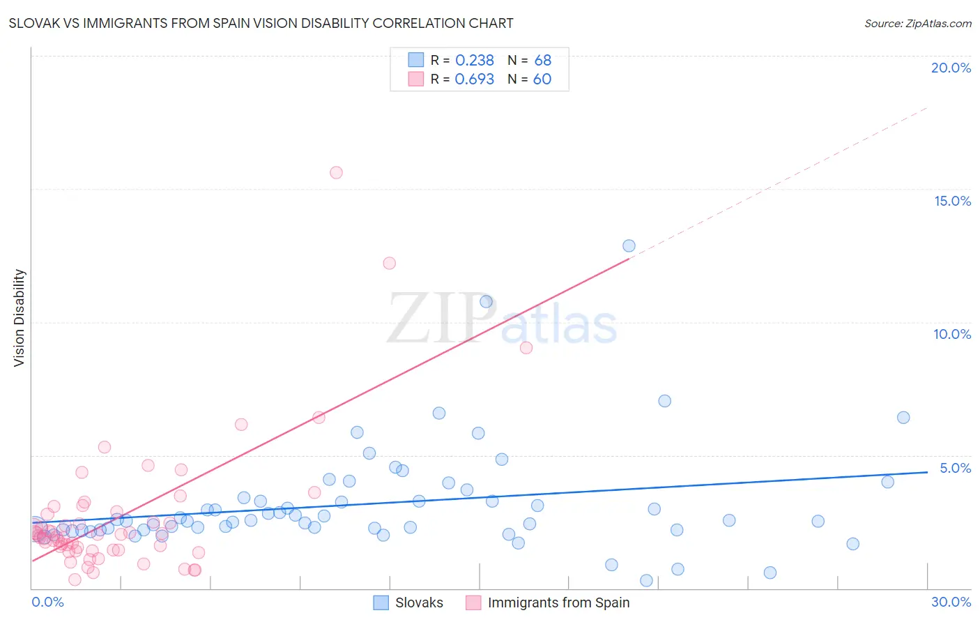 Slovak vs Immigrants from Spain Vision Disability
