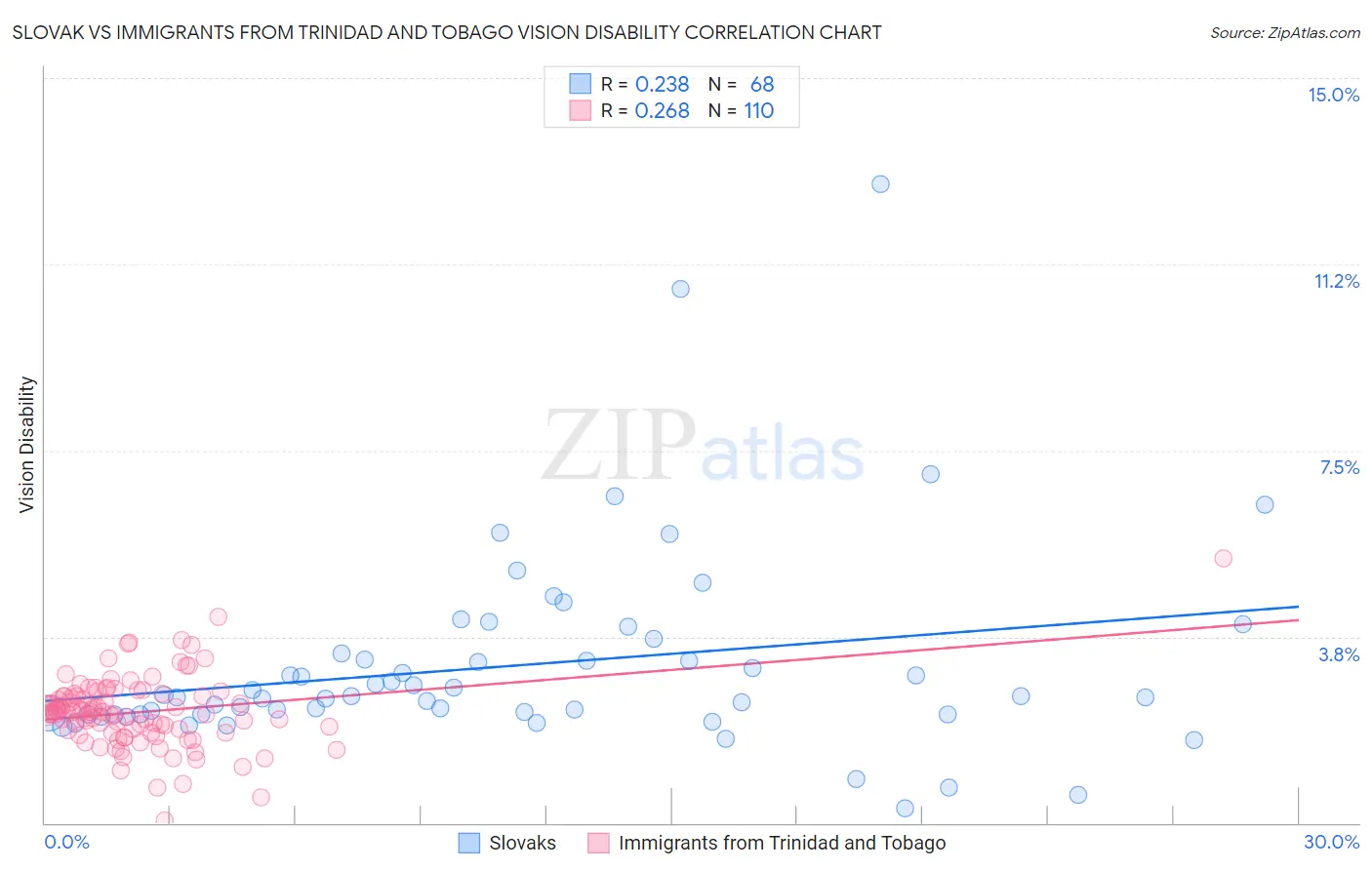 Slovak vs Immigrants from Trinidad and Tobago Vision Disability