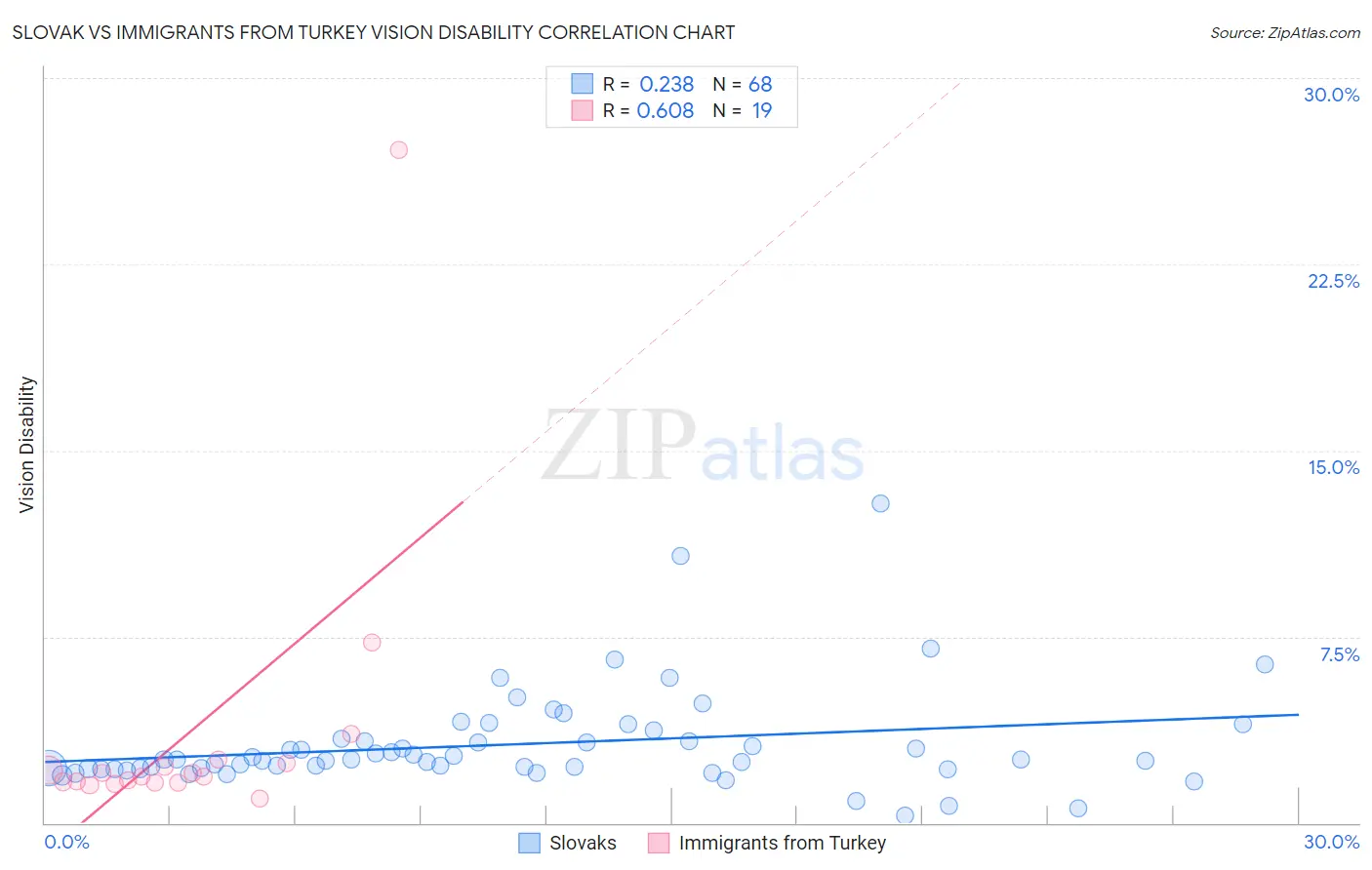 Slovak vs Immigrants from Turkey Vision Disability