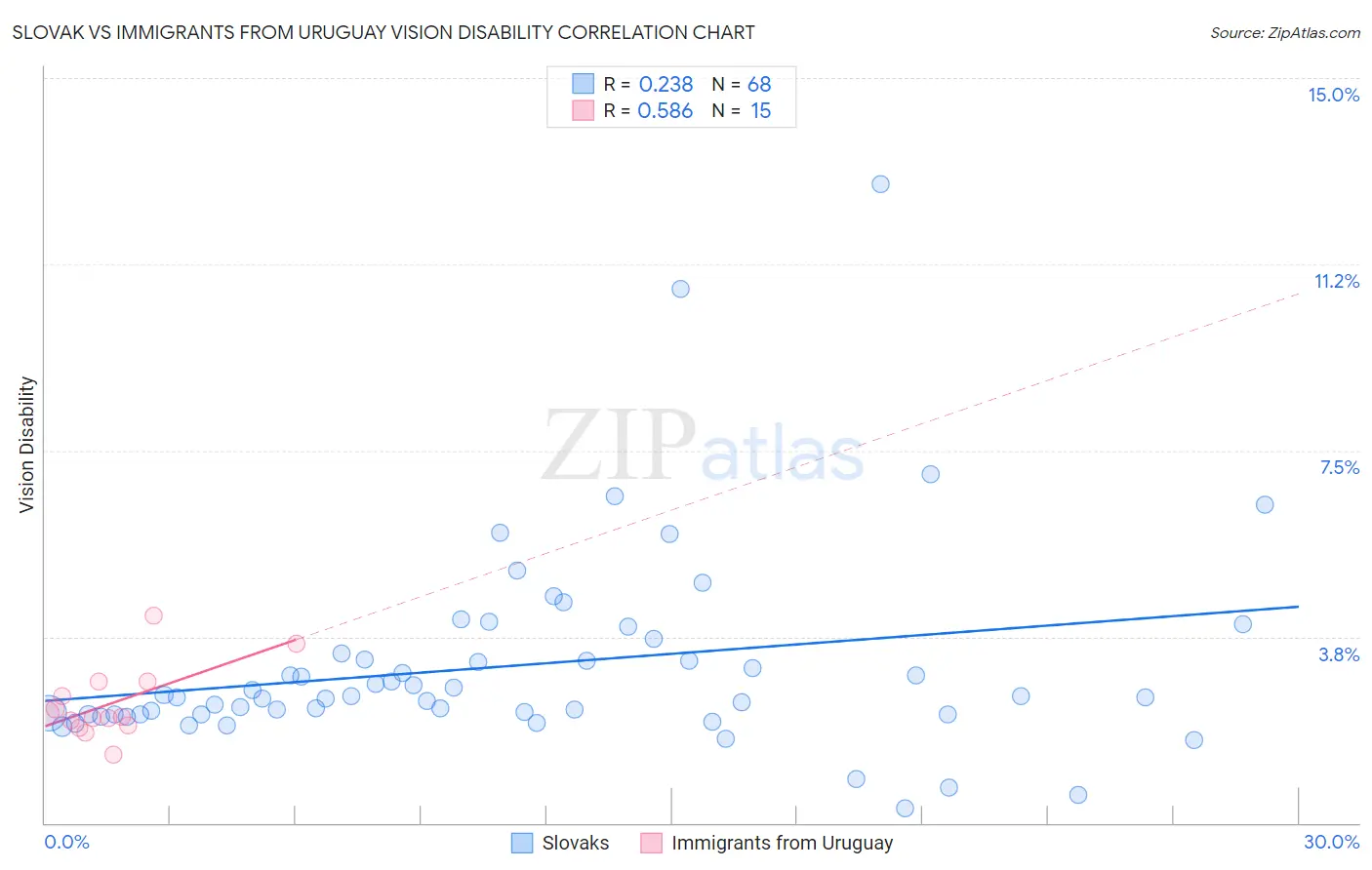 Slovak vs Immigrants from Uruguay Vision Disability