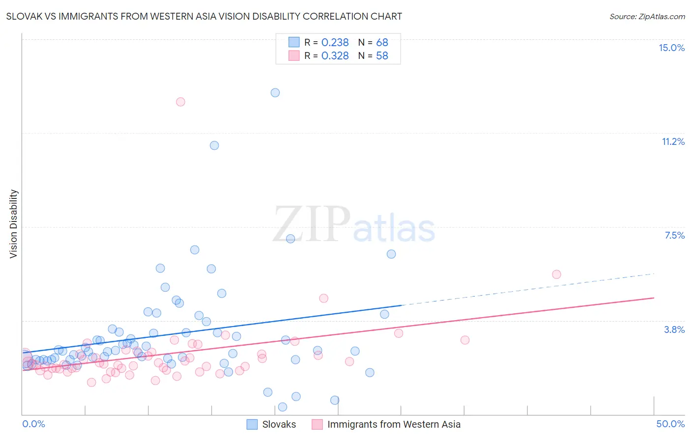Slovak vs Immigrants from Western Asia Vision Disability