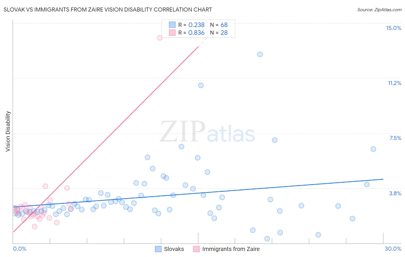 Slovak vs Immigrants from Zaire Vision Disability