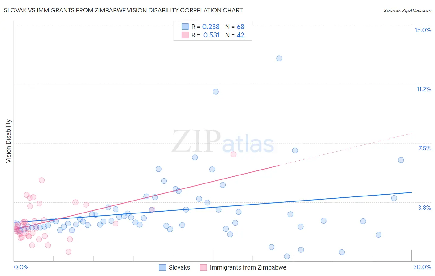 Slovak vs Immigrants from Zimbabwe Vision Disability