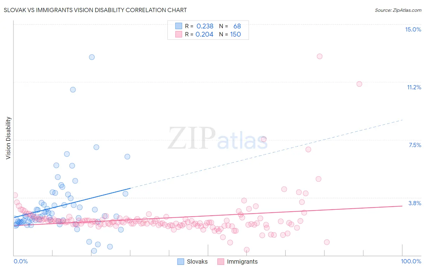 Slovak vs Immigrants Vision Disability