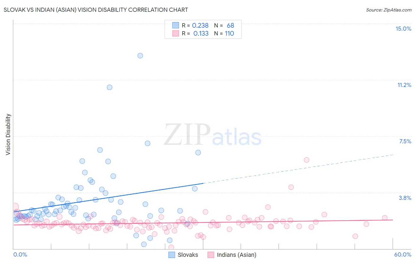 Slovak vs Indian (Asian) Vision Disability