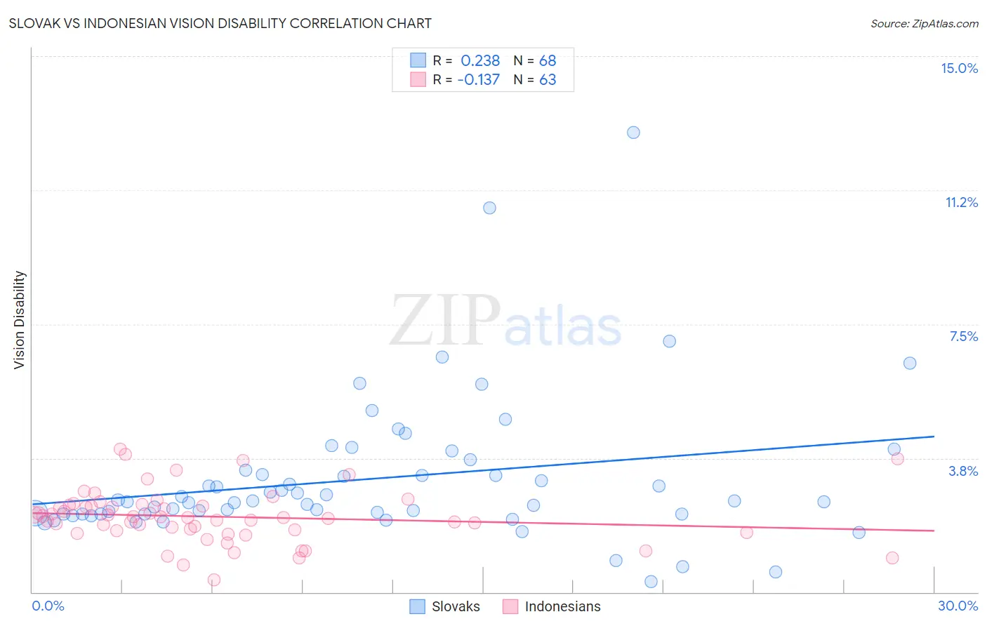 Slovak vs Indonesian Vision Disability