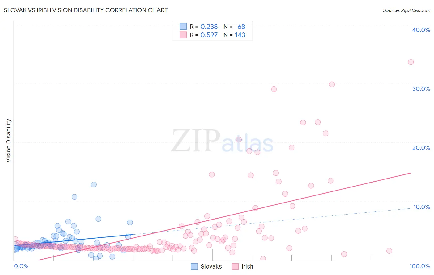 Slovak vs Irish Vision Disability