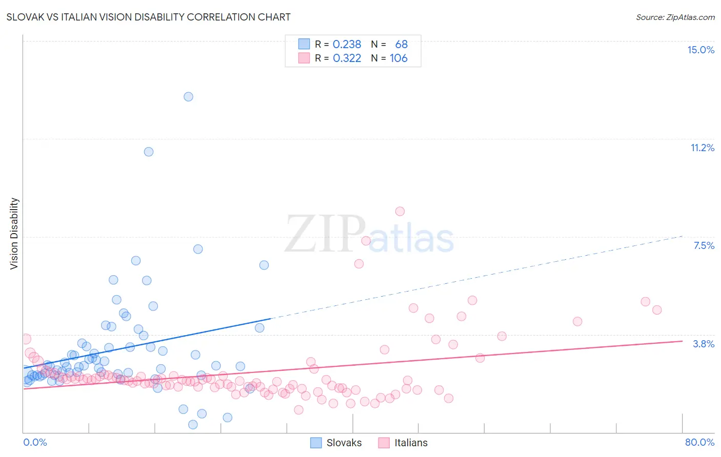 Slovak vs Italian Vision Disability