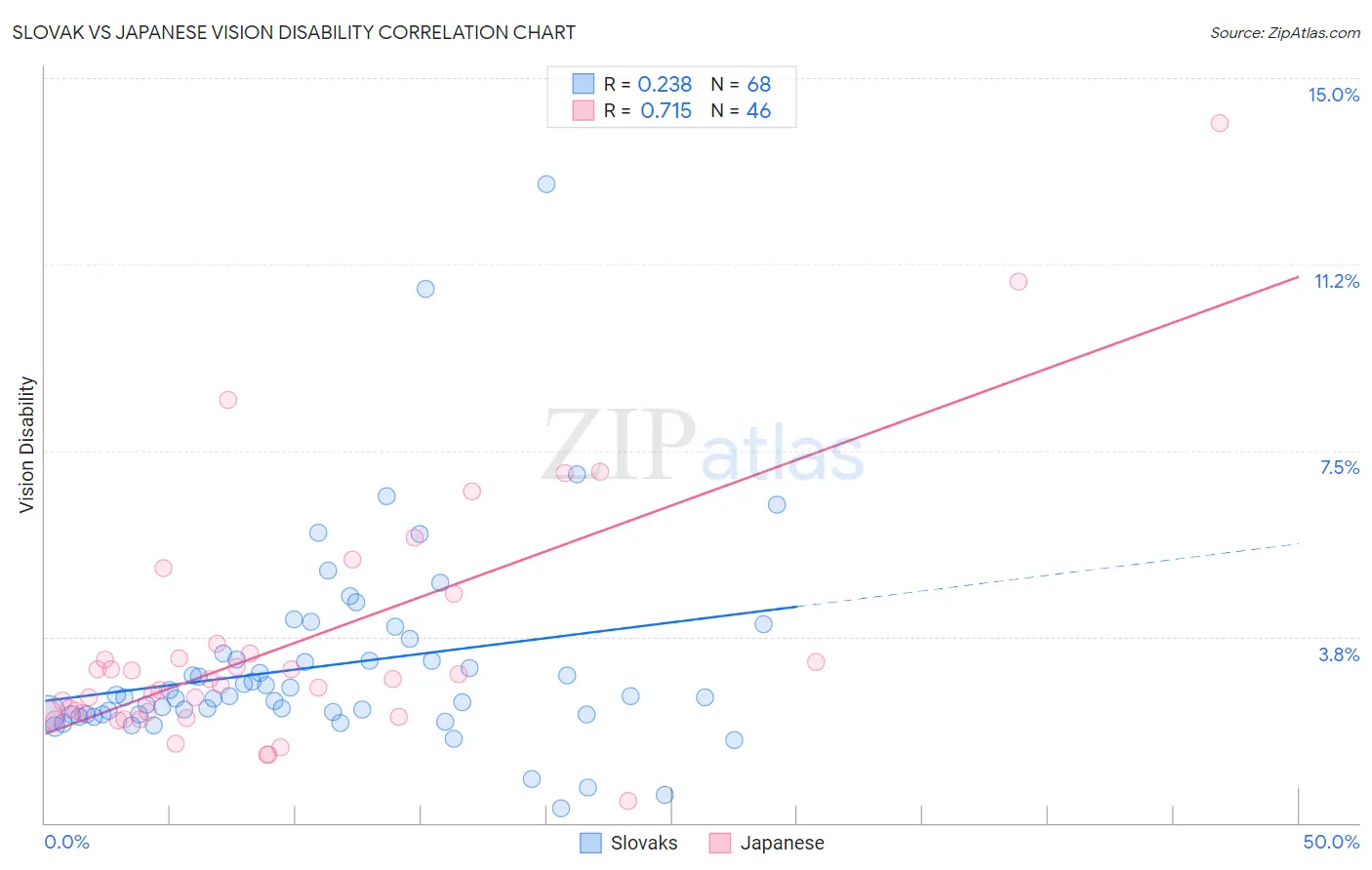Slovak vs Japanese Vision Disability