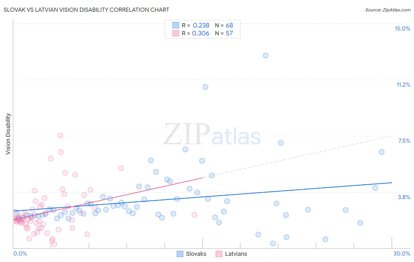Slovak vs Latvian Vision Disability