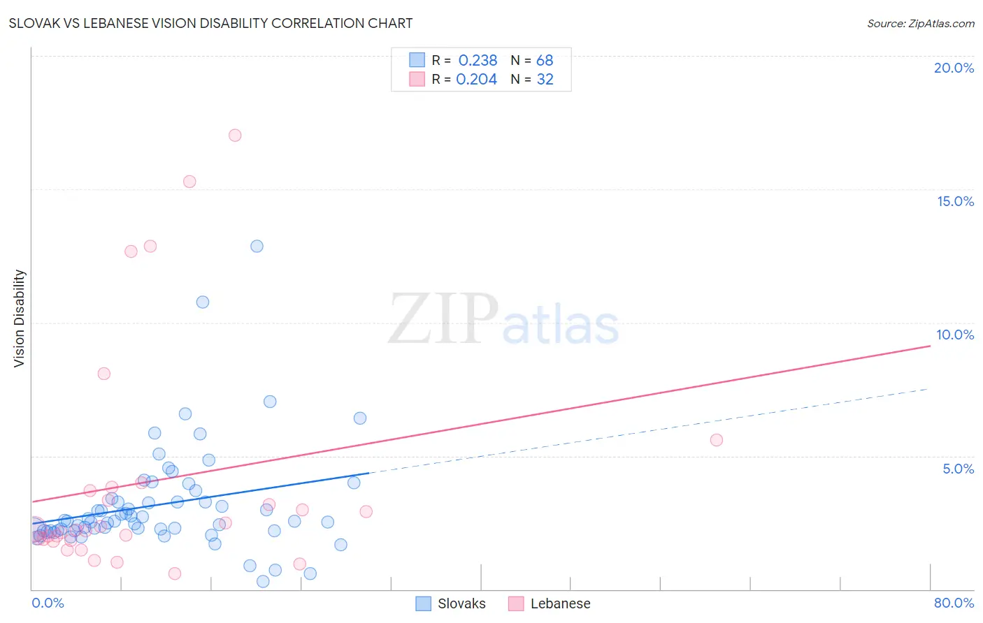 Slovak vs Lebanese Vision Disability