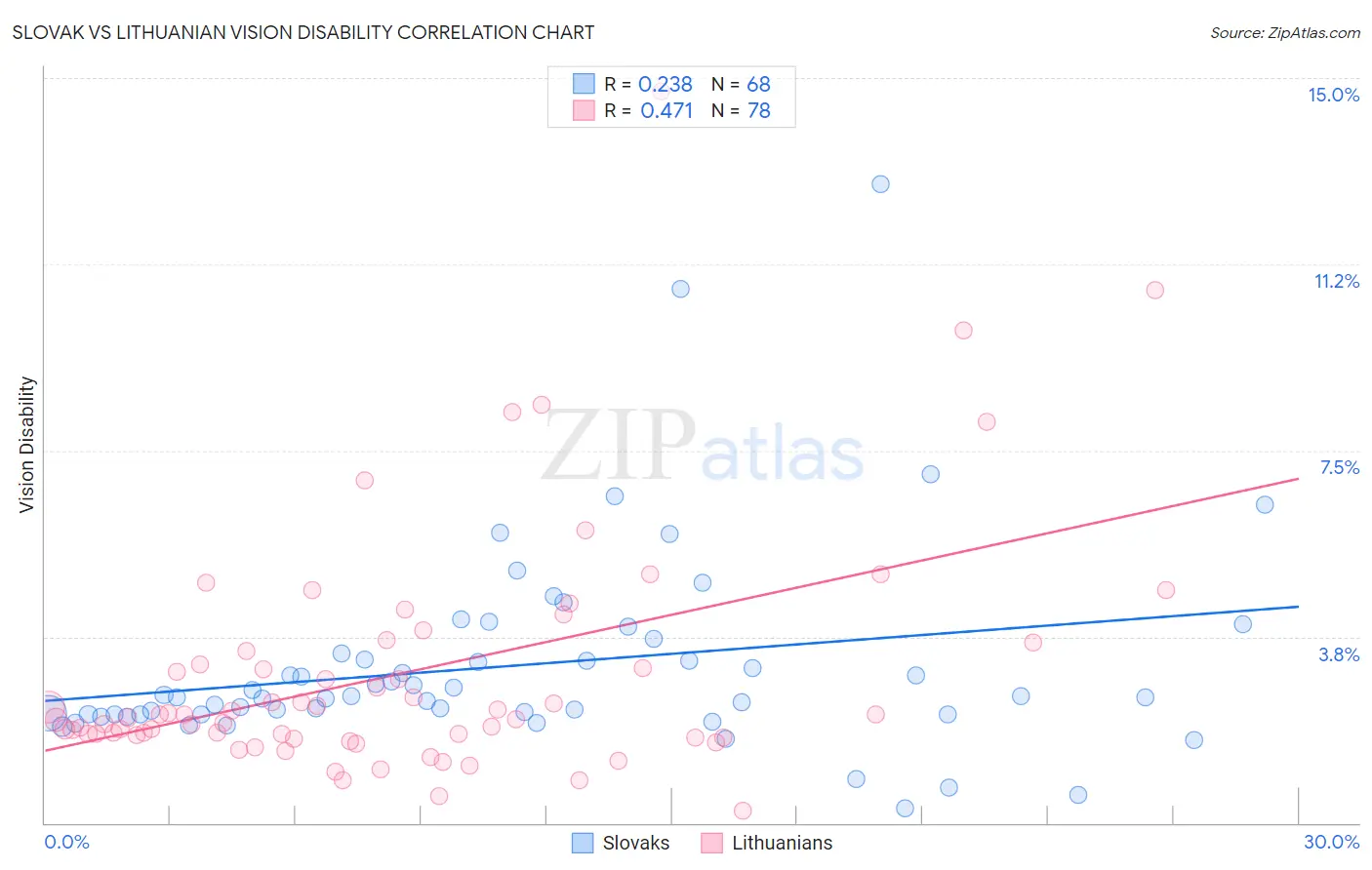 Slovak vs Lithuanian Vision Disability