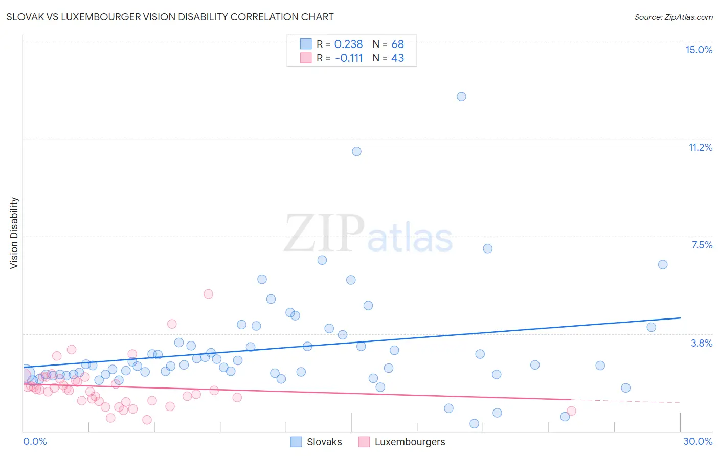 Slovak vs Luxembourger Vision Disability