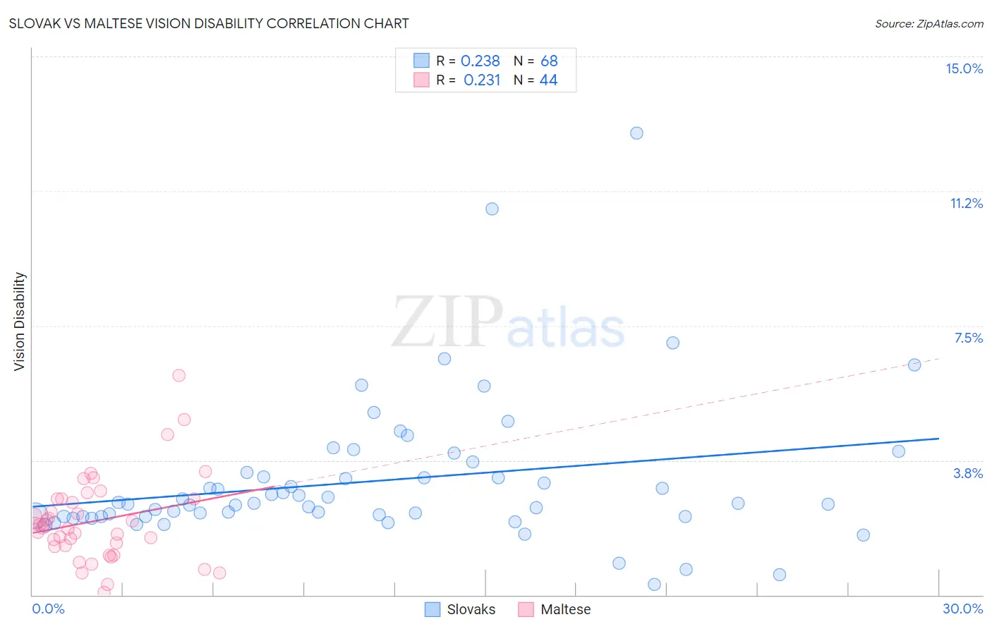 Slovak vs Maltese Vision Disability