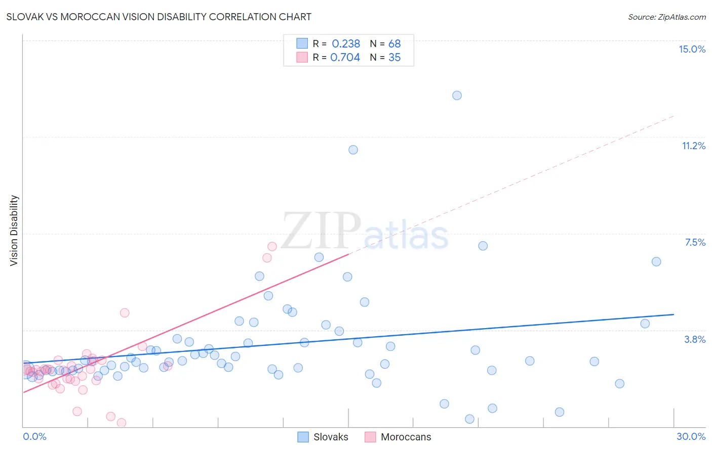 Slovak vs Moroccan Vision Disability