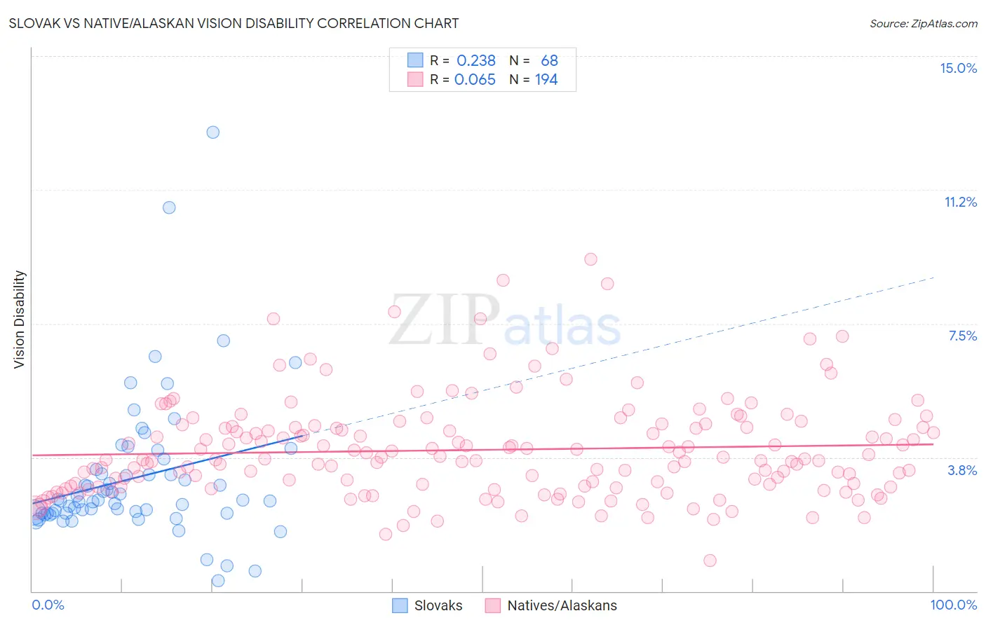Slovak vs Native/Alaskan Vision Disability