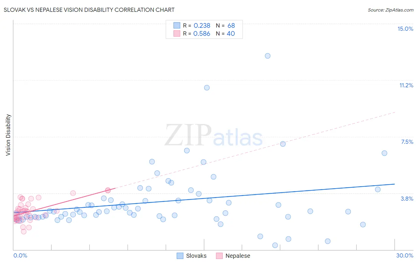 Slovak vs Nepalese Vision Disability