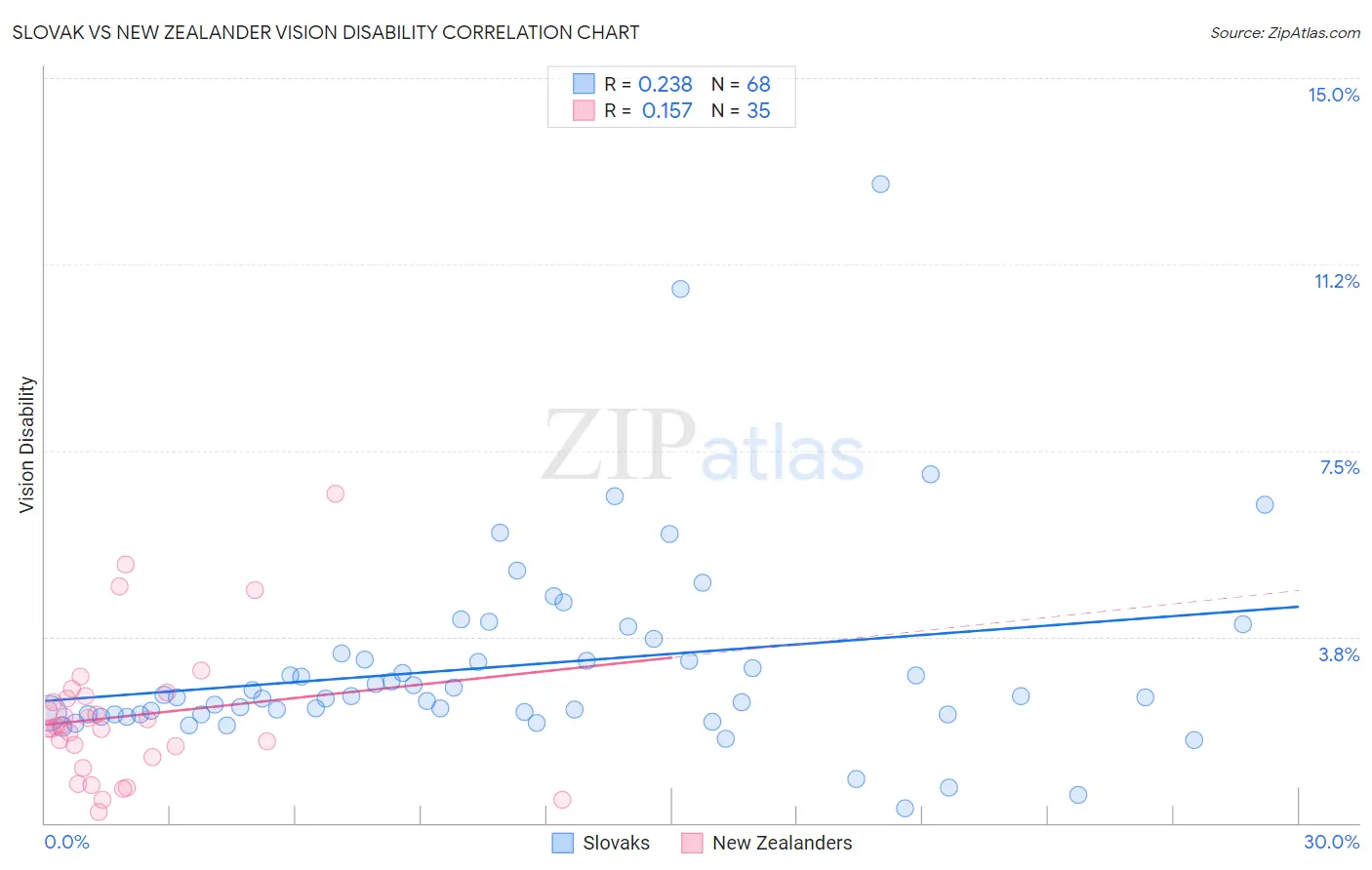 Slovak vs New Zealander Vision Disability