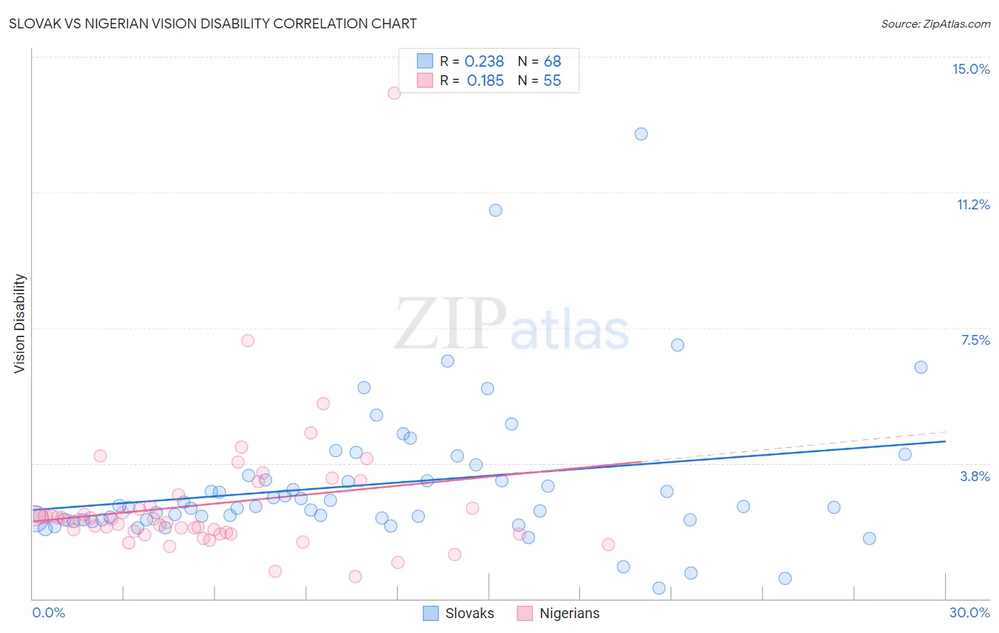 Slovak vs Nigerian Vision Disability