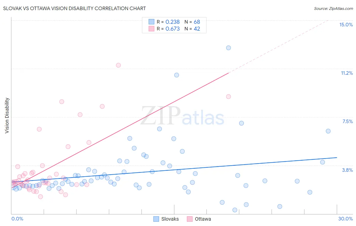 Slovak vs Ottawa Vision Disability