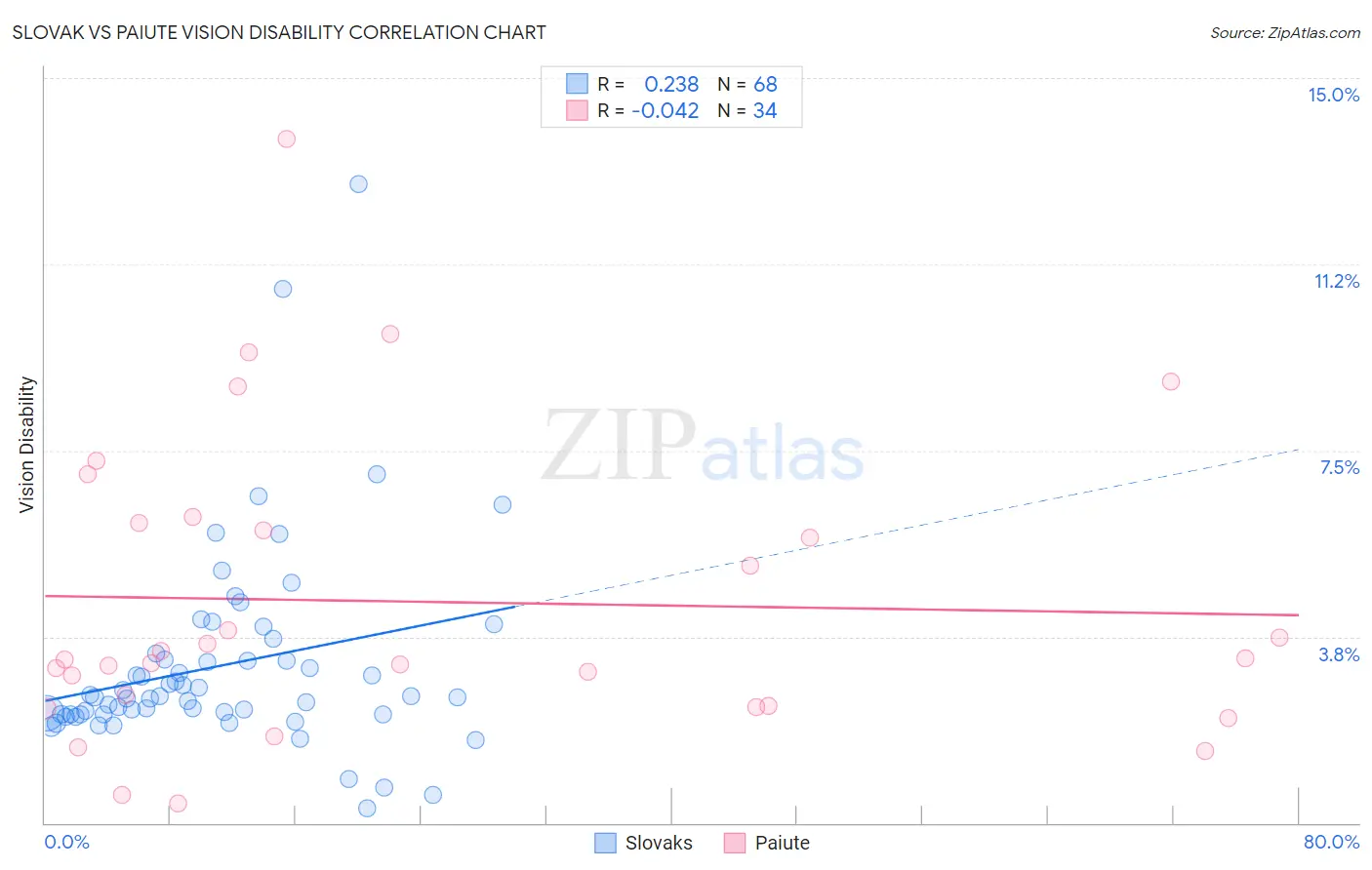 Slovak vs Paiute Vision Disability